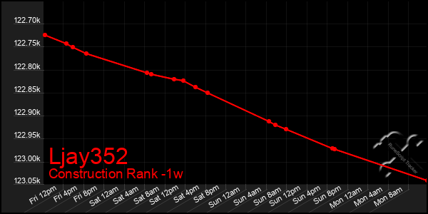 Last 7 Days Graph of Ljay352