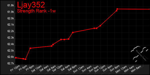 Last 7 Days Graph of Ljay352
