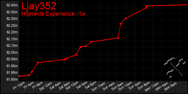 Last 7 Days Graph of Ljay352