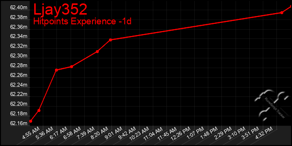Last 24 Hours Graph of Ljay352