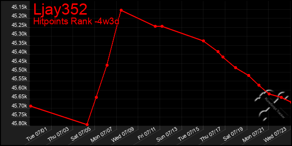 Last 31 Days Graph of Ljay352