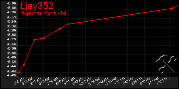 Last 24 Hours Graph of Ljay352