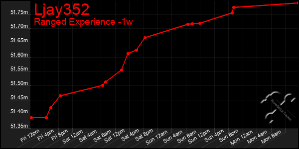 Last 7 Days Graph of Ljay352