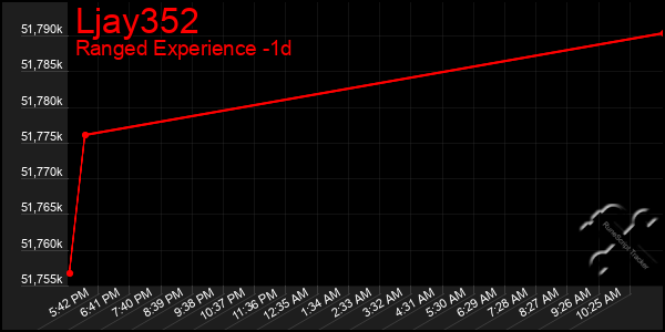 Last 24 Hours Graph of Ljay352