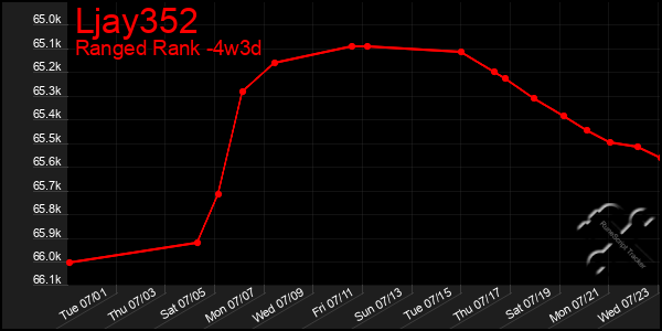 Last 31 Days Graph of Ljay352