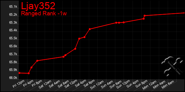 Last 7 Days Graph of Ljay352