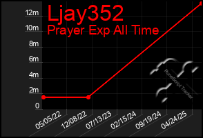 Total Graph of Ljay352