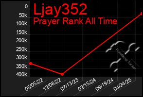 Total Graph of Ljay352