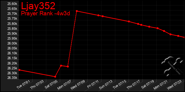 Last 31 Days Graph of Ljay352