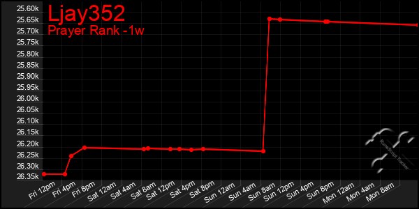 Last 7 Days Graph of Ljay352