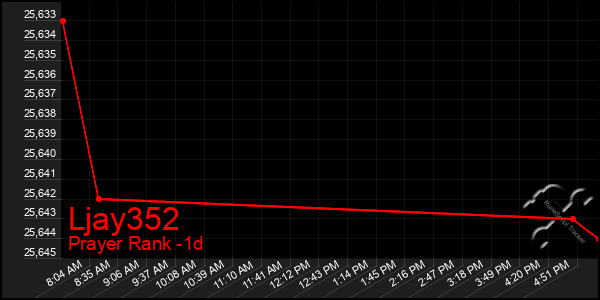 Last 24 Hours Graph of Ljay352