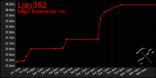 Last 7 Days Graph of Ljay352