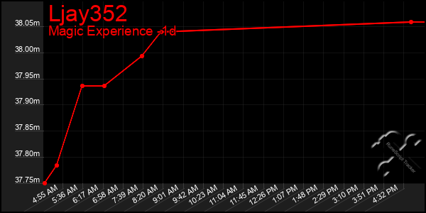 Last 24 Hours Graph of Ljay352