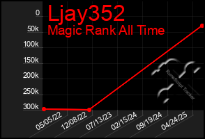 Total Graph of Ljay352