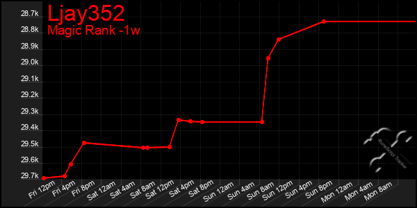 Last 7 Days Graph of Ljay352