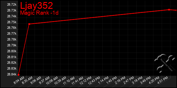 Last 24 Hours Graph of Ljay352