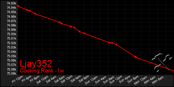 Last 7 Days Graph of Ljay352