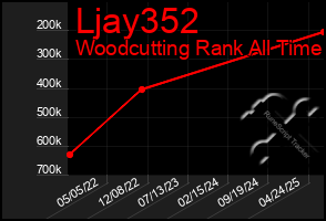 Total Graph of Ljay352
