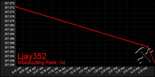 Last 24 Hours Graph of Ljay352
