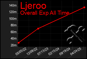 Total Graph of Ljeroo