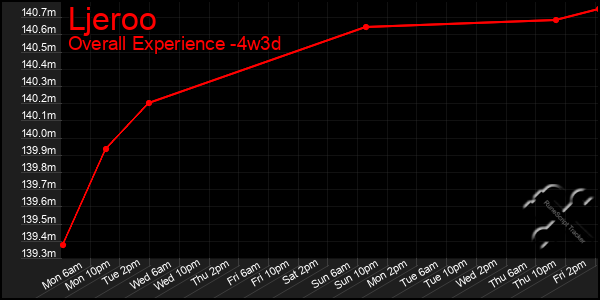 Last 31 Days Graph of Ljeroo