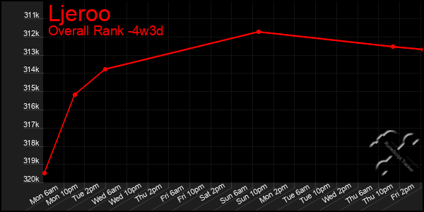 Last 31 Days Graph of Ljeroo