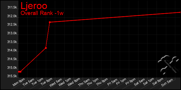 Last 7 Days Graph of Ljeroo