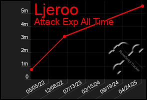Total Graph of Ljeroo
