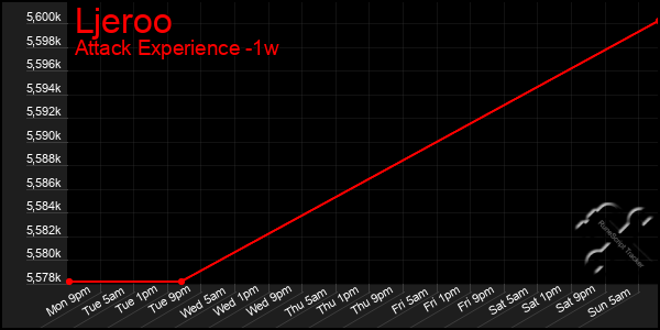 Last 7 Days Graph of Ljeroo