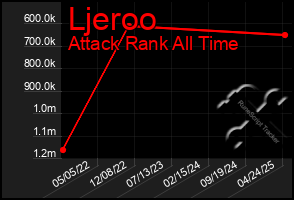 Total Graph of Ljeroo
