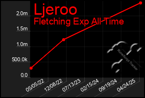Total Graph of Ljeroo