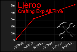 Total Graph of Ljeroo