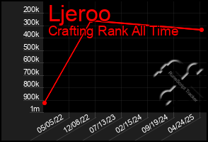 Total Graph of Ljeroo