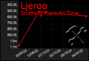 Total Graph of Ljeroo