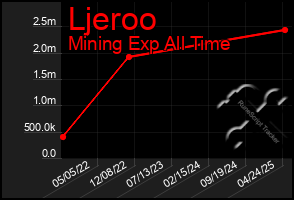 Total Graph of Ljeroo
