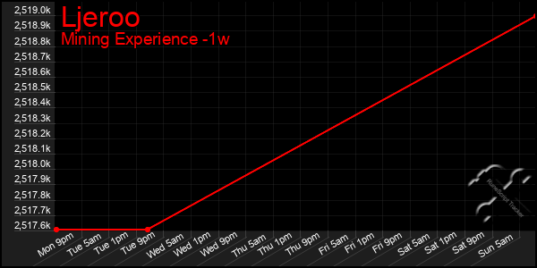 Last 7 Days Graph of Ljeroo
