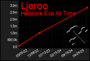 Total Graph of Ljeroo