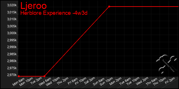 Last 31 Days Graph of Ljeroo