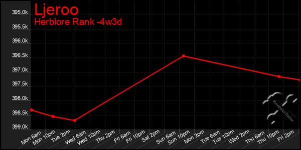 Last 31 Days Graph of Ljeroo