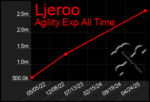 Total Graph of Ljeroo