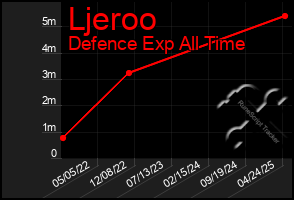 Total Graph of Ljeroo