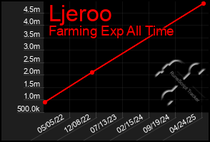 Total Graph of Ljeroo