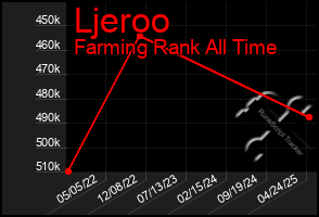 Total Graph of Ljeroo