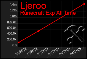 Total Graph of Ljeroo