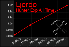 Total Graph of Ljeroo
