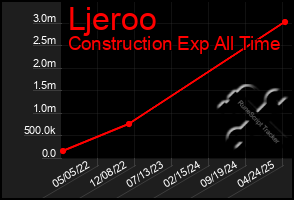 Total Graph of Ljeroo