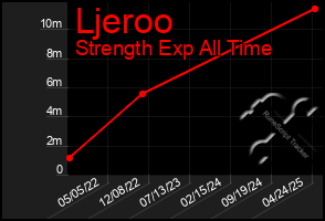 Total Graph of Ljeroo