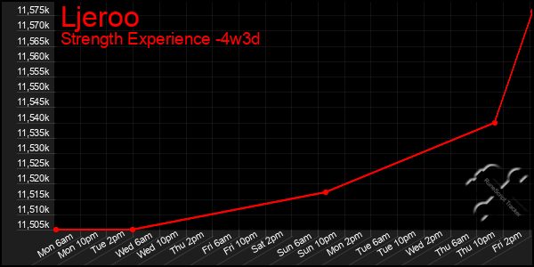 Last 31 Days Graph of Ljeroo