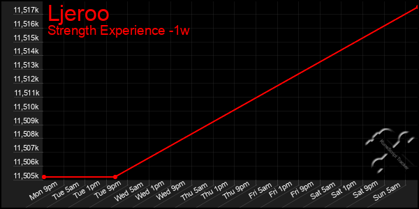 Last 7 Days Graph of Ljeroo