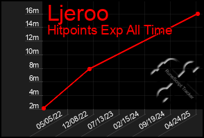 Total Graph of Ljeroo